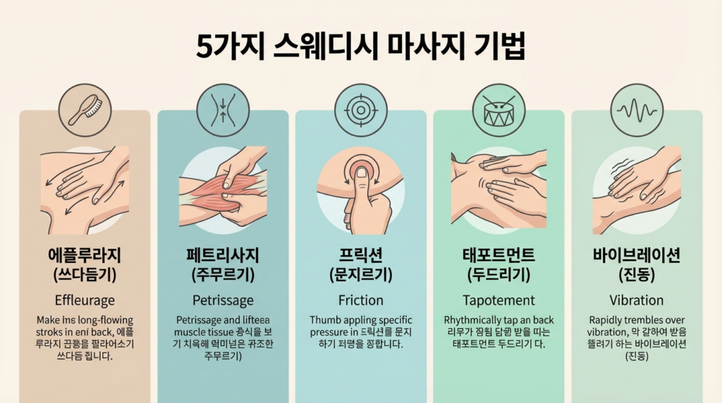 스웨디시 마사지의 5가지 기본 기법